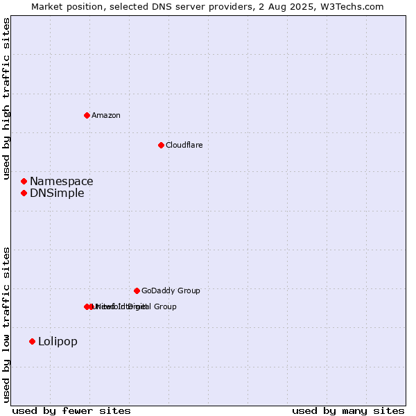Market position of Lolipop vs. Namespace vs. DNSimple