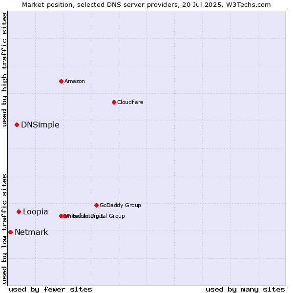 Market position of Loopia vs. DNSimple vs. Netmark