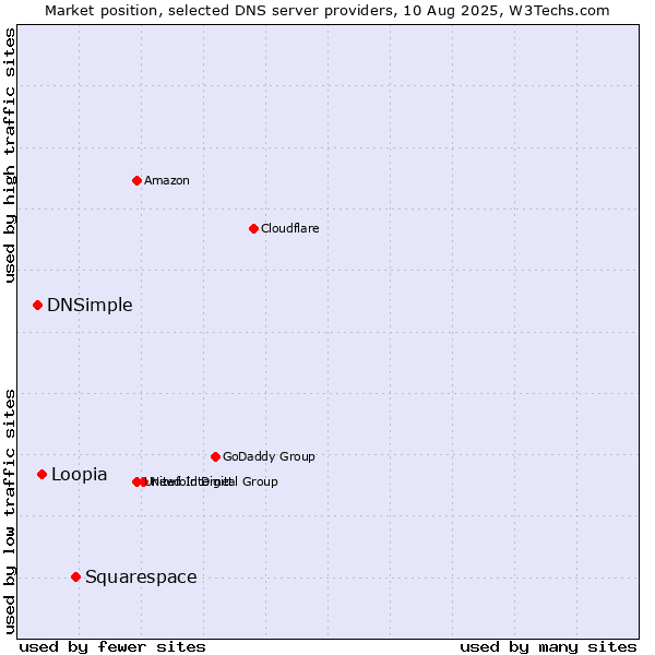 Market position of Squarespace vs. Loopia vs. DNSimple