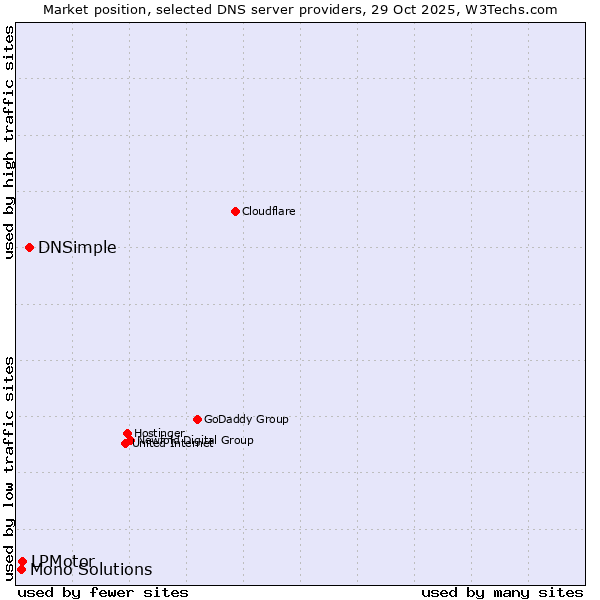 Market position of DNSimple vs. LPMotor vs. Mono Solutions