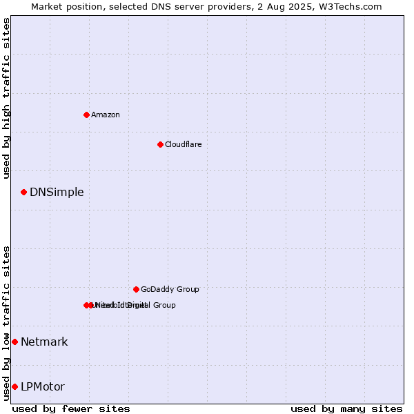 Market position of DNSimple vs. LPMotor vs. Netmark