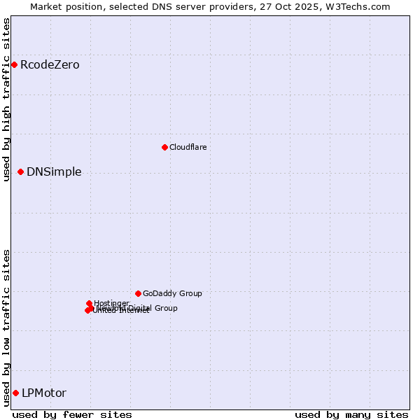 Market position of DNSimple vs. LPMotor vs. RcodeZero