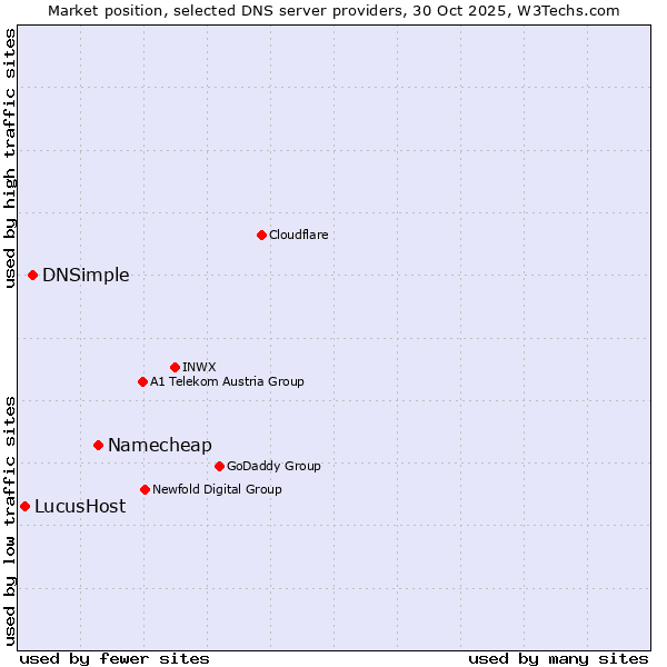 Market position of Namecheap vs. DNSimple vs. LucusHost