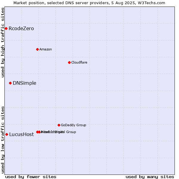 Market position of DNSimple vs. LucusHost vs. RcodeZero
