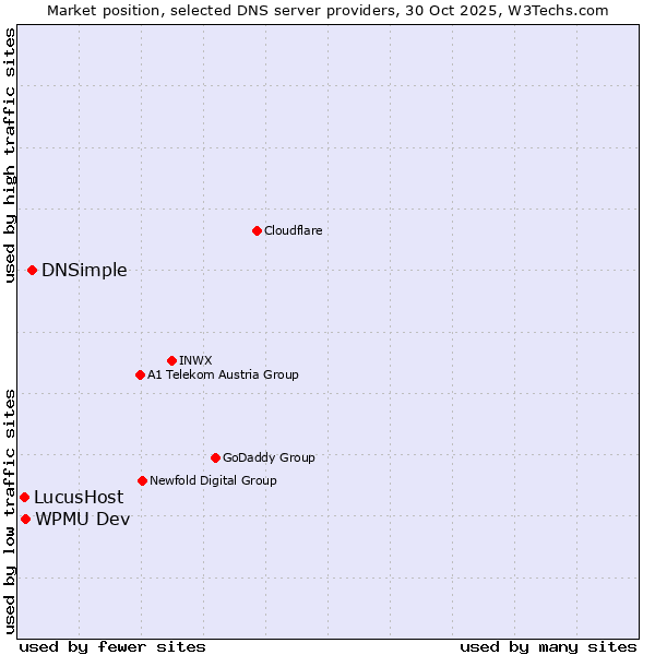 Market position of DNSimple vs. WPMU Dev vs. LucusHost