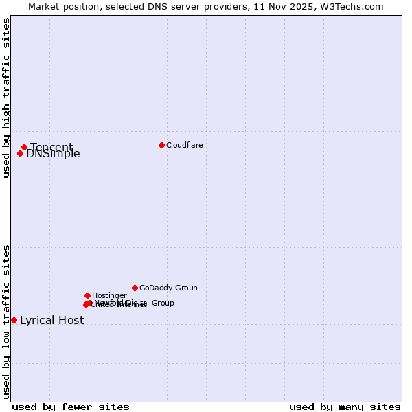 Market position of Tencent vs. DNSimple vs. Lyrical Host