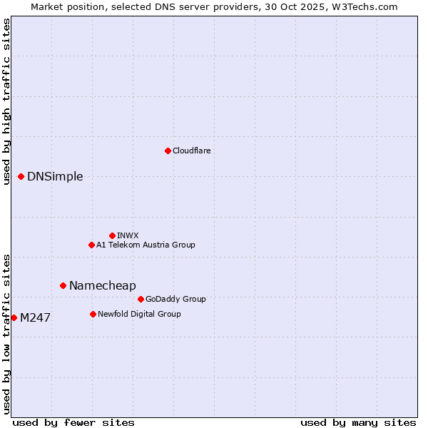 Market position of Namecheap vs. DNSimple vs. M247