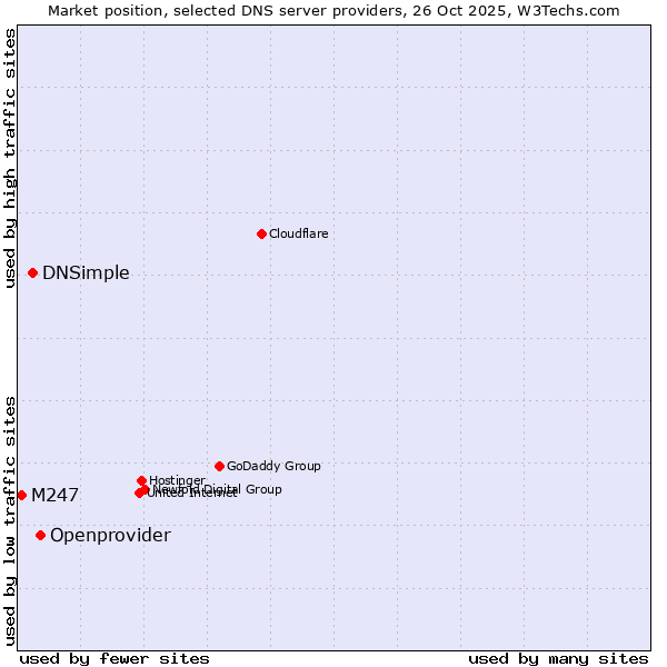 Market position of Openprovider vs. DNSimple vs. M247