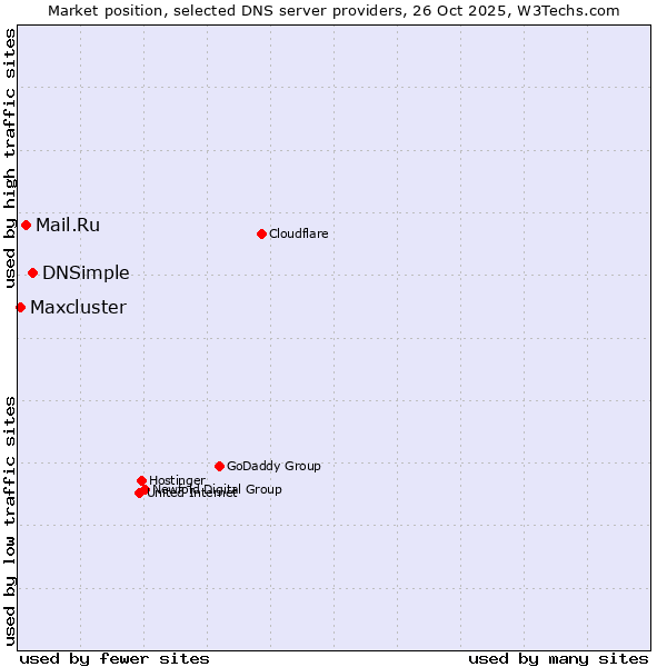 Market position of DNSimple vs. Mail.Ru vs. Maxcluster