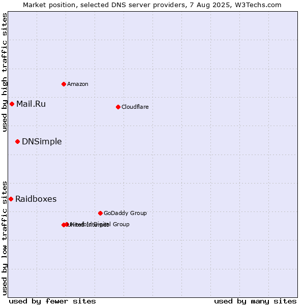 Market position of DNSimple vs. Mail.Ru vs. Raidboxes