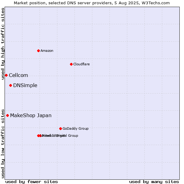 Market position of DNSimple vs. MakeShop Japan vs. Cellcom