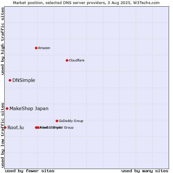 Market position of DNSimple vs. MakeShop Japan vs. Root.lu