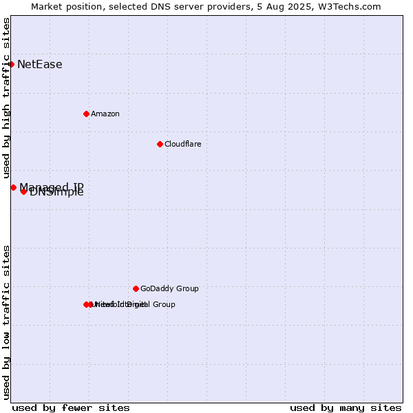 Market position of DNSimple vs. Managed IP vs. NetEase