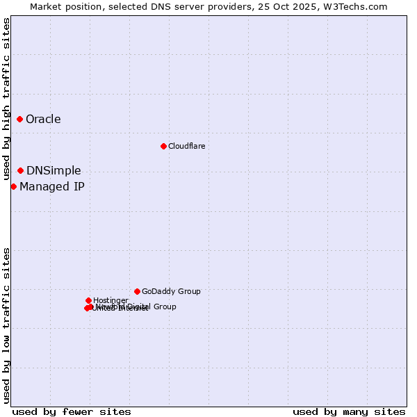 Market position of DNSimple vs. Oracle vs. Managed IP