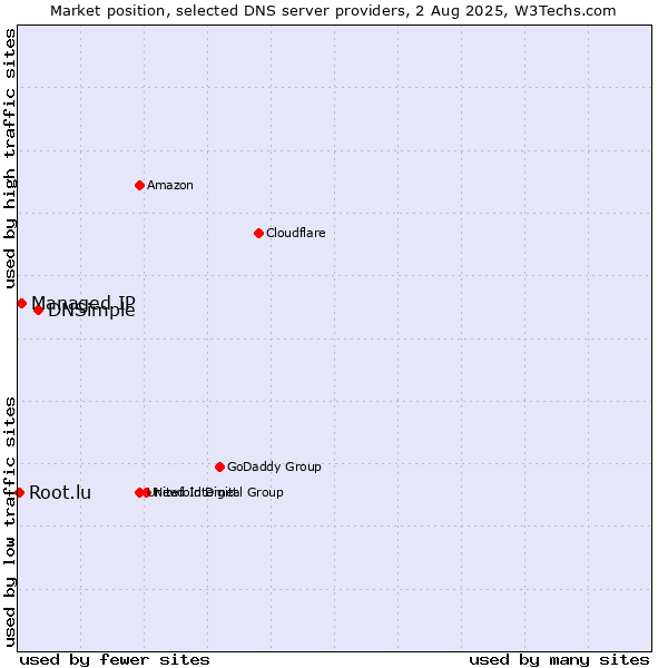 Market position of DNSimple vs. Managed IP vs. Root.lu