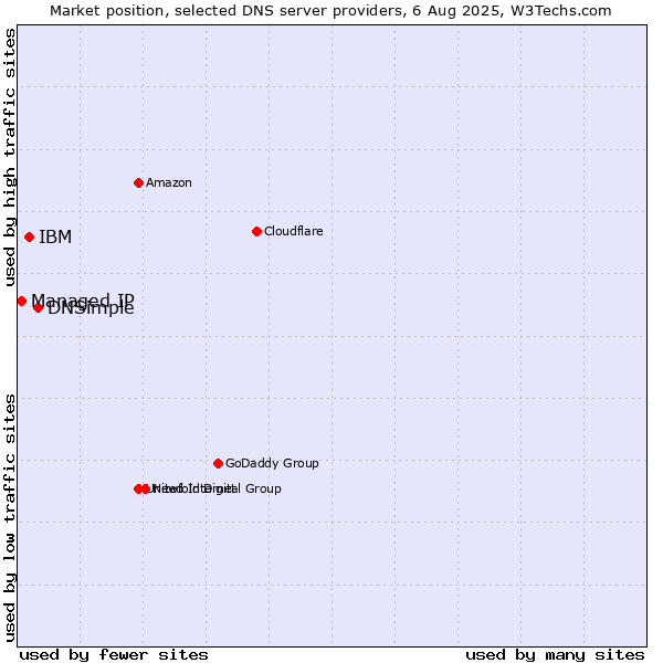 Market position of DNSimple vs. IBM vs. Managed IP