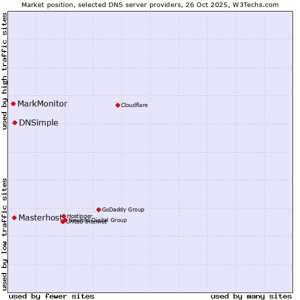 Market position of DNSimple vs. Masterhost vs. MarkMonitor