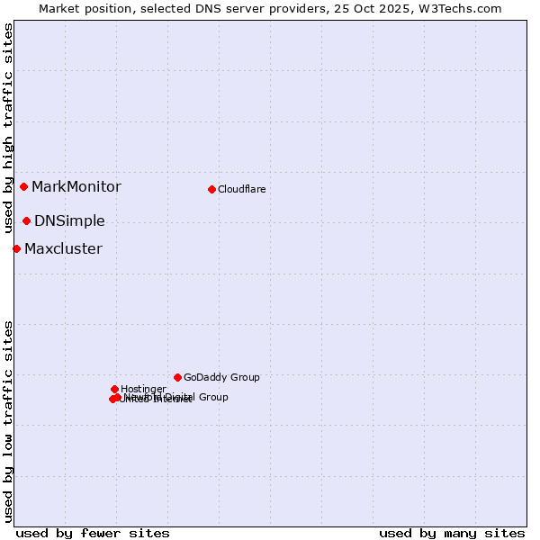 Market position of DNSimple vs. MarkMonitor vs. Maxcluster