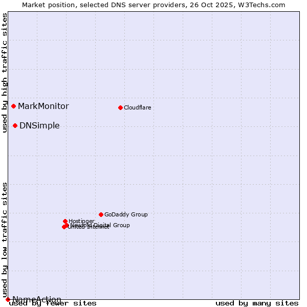 Market position of DNSimple vs. MarkMonitor vs. NameAction