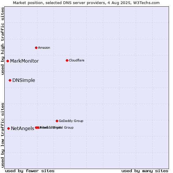 Market position of DNSimple vs. NetAngels vs. MarkMonitor