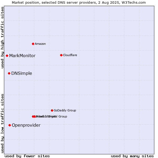 Market position of Openprovider vs. DNSimple vs. MarkMonitor