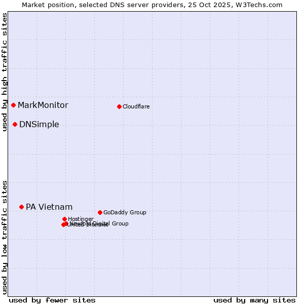 Market position of PA Vietnam vs. DNSimple vs. MarkMonitor