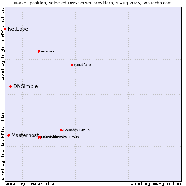 Market position of DNSimple vs. Masterhost vs. NetEase