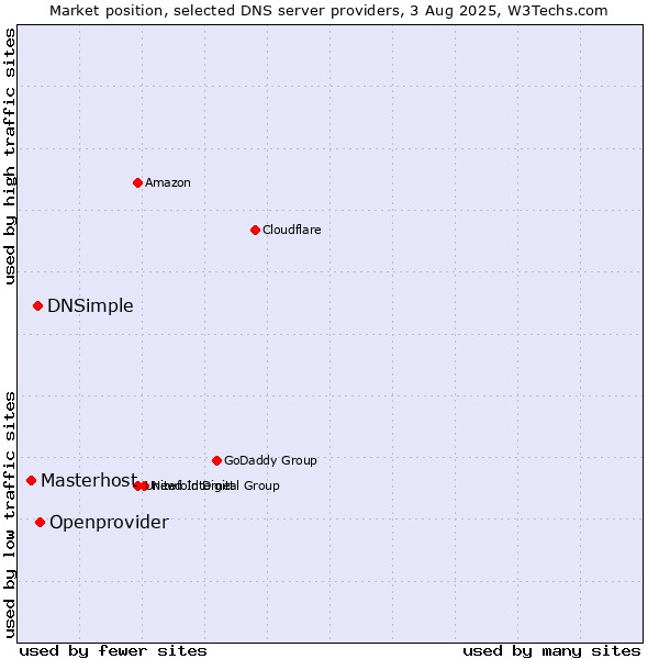 Market position of Openprovider vs. DNSimple vs. Masterhost