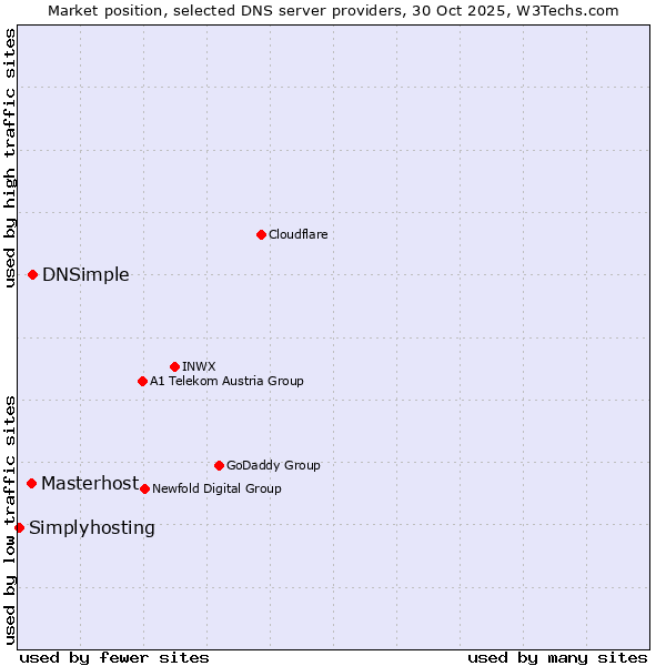 Market position of DNSimple vs. Masterhost vs. Simplyhosting