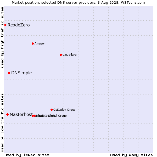 Market position of DNSimple vs. Masterhost vs. RcodeZero