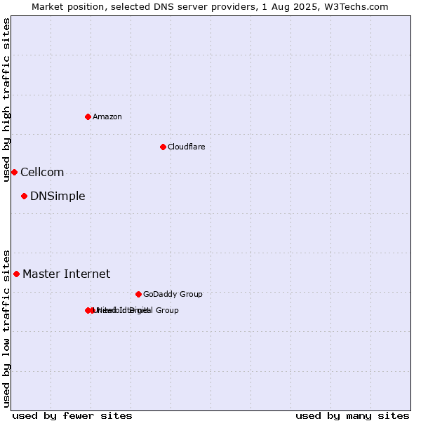 Market position of DNSimple vs. Master Internet vs. Cellcom