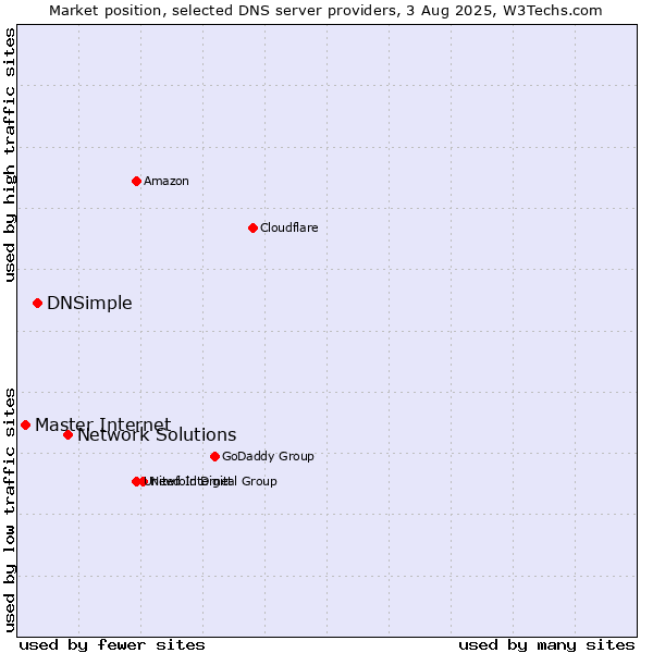 Market position of Network Solutions vs. DNSimple vs. Master Internet