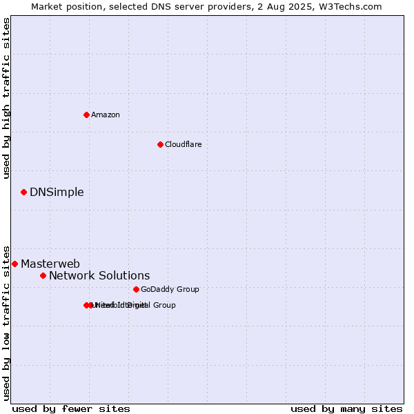 Market position of Network Solutions vs. DNSimple vs. Masterweb