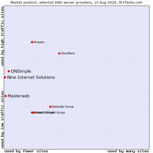 Market position of DNSimple vs. Masterweb vs. Nine Internet Solutions