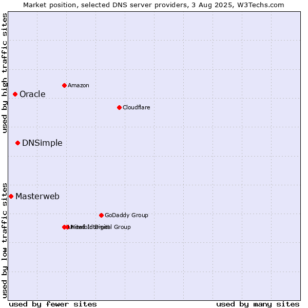 Market position of DNSimple vs. Oracle vs. Masterweb