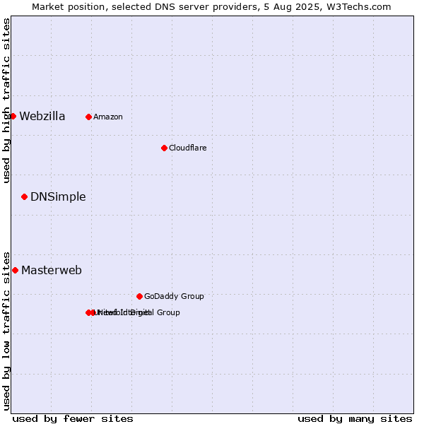 Market position of DNSimple vs. Masterweb vs. Webzilla