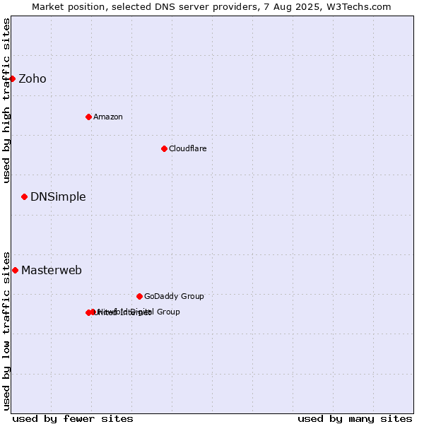 Market position of DNSimple vs. Masterweb vs. Zoho