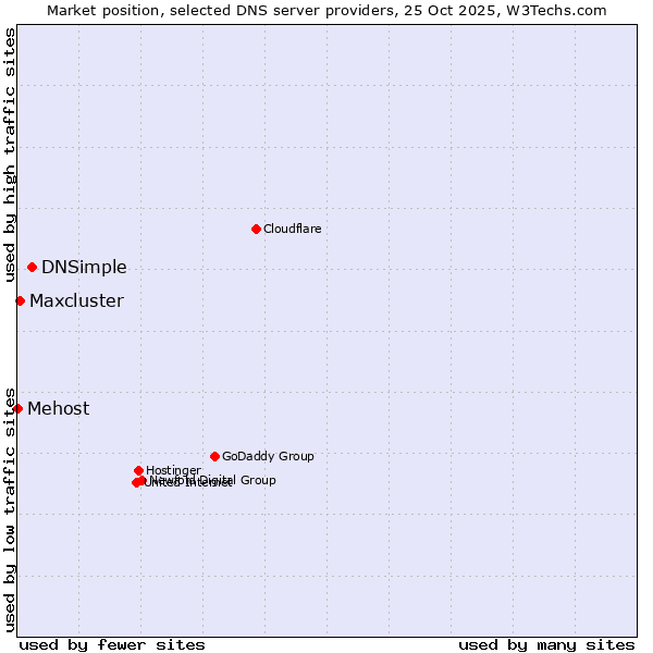 Market position of DNSimple vs. Maxcluster vs. Mehost