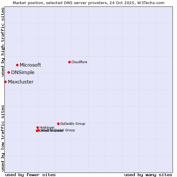 Market position of Microsoft vs. DNSimple vs. Maxcluster
