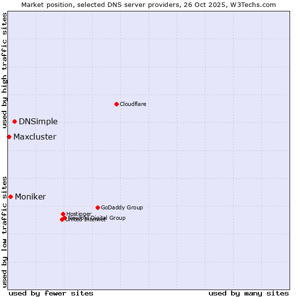 Market position of DNSimple vs. Moniker vs. Maxcluster