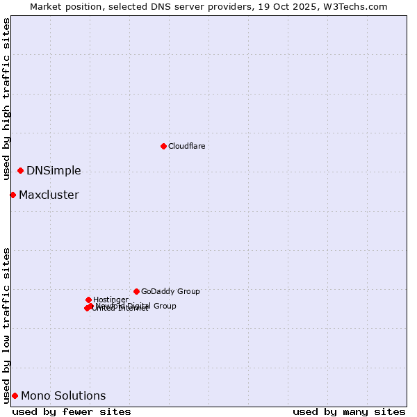 Market position of DNSimple vs. Mono Solutions vs. Maxcluster