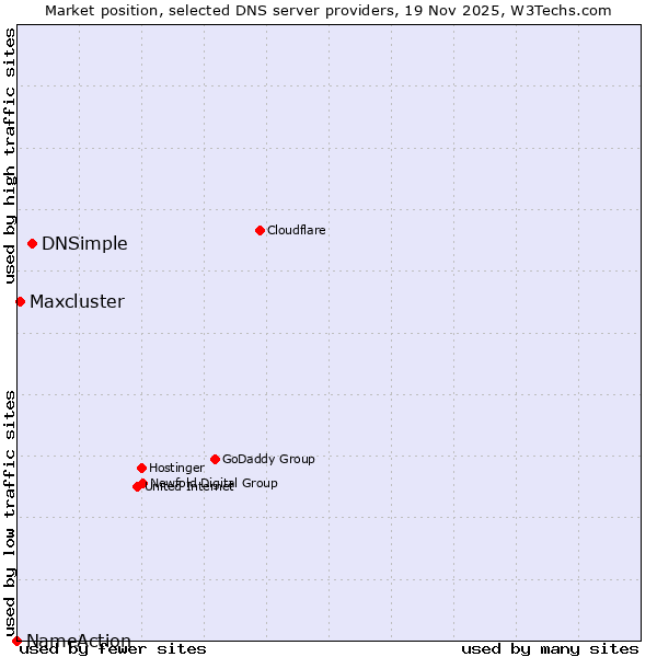 Market position of DNSimple vs. Maxcluster vs. NameAction
