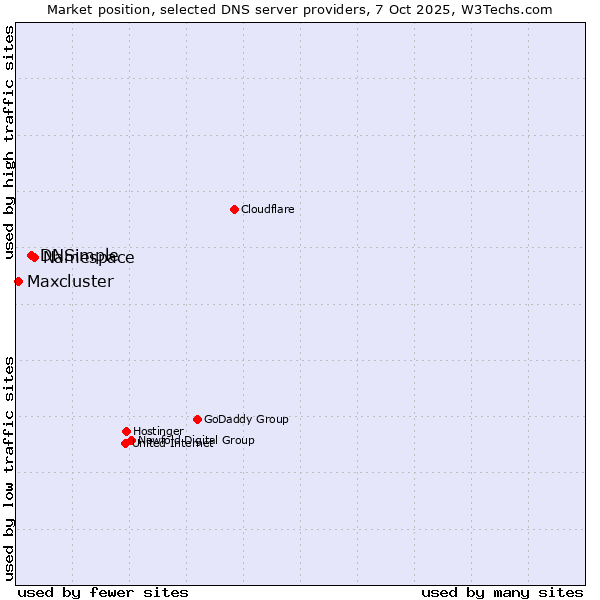 Market position of Namespace vs. DNSimple vs. Maxcluster