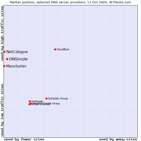 Market position of DNSimple vs. NetCologne vs. Maxcluster
