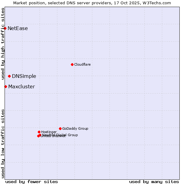 Market position of DNSimple vs. Maxcluster vs. NetEase
