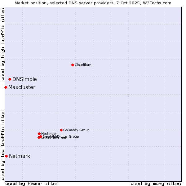 Market position of DNSimple vs. Netmark vs. Maxcluster