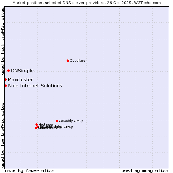 Market position of DNSimple vs. Nine Internet Solutions vs. Maxcluster