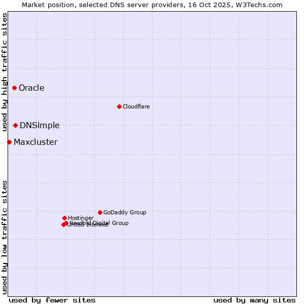 Market position of DNSimple vs. Oracle vs. Maxcluster