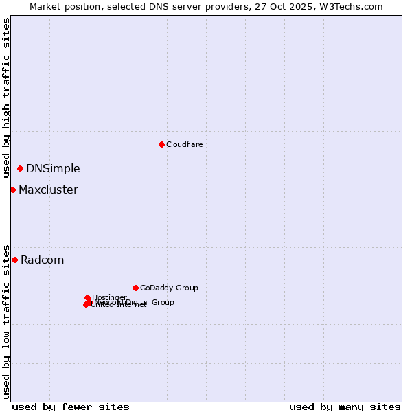 Market position of DNSimple vs. Radcom vs. Maxcluster