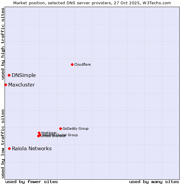 Market position of Raiola Networks vs. DNSimple vs. Maxcluster